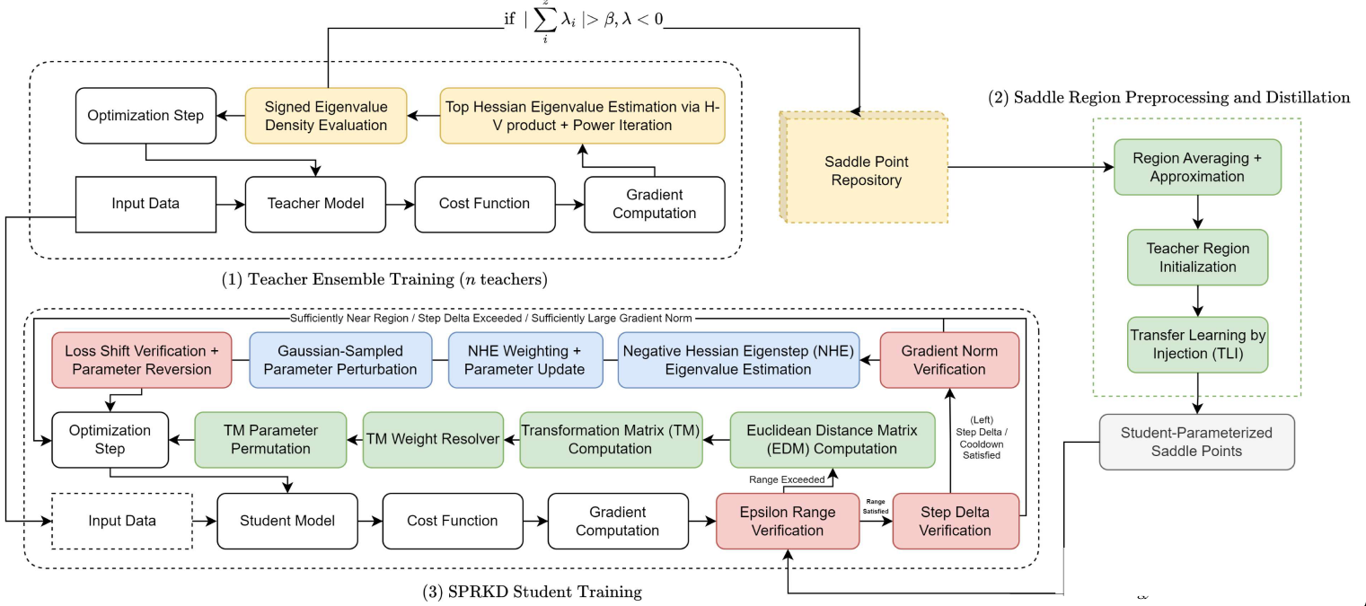 SPRKD three-phase pipeline: teacher ensemble training with saddle tracking, saddle region approximation and distillation, and SPRKD student training.